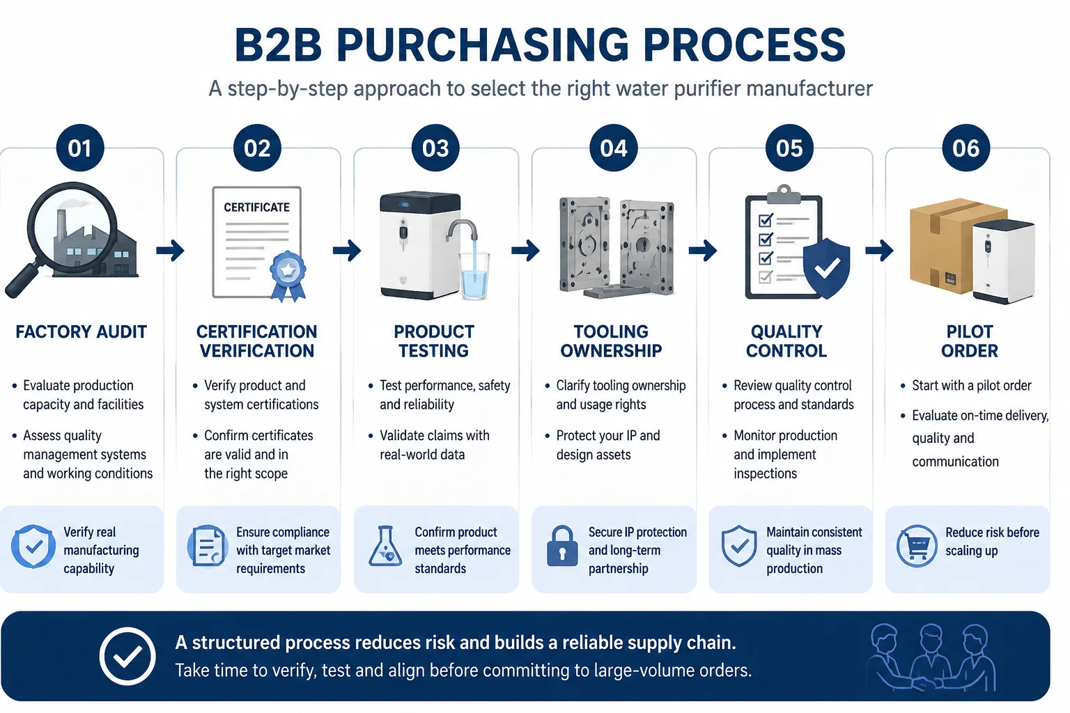 OEM water purifier factory audit and supplier verification checklist